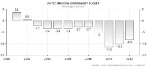 United Kingdom Government Budget