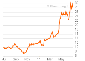 Yield on a 2 year Greek Government Bond